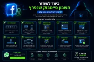 כיצד לשחזר חשבון פייסבוק שנפרץ – מדריך מלא